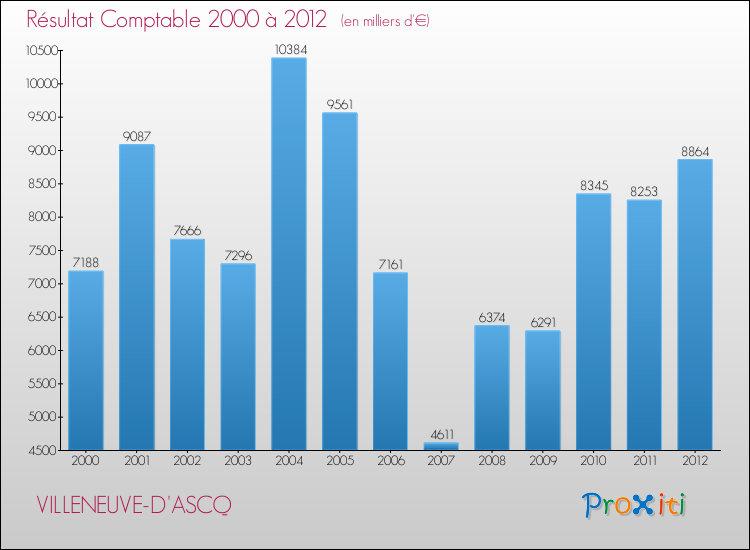 Evolution du résultat comptable pour la commune de VILLENEUVE-D'ASCQ de 2000 à 2012 Evolution du résultat comptable pour VILLENEUVE-D'ASCQ de 2000 à 2012
