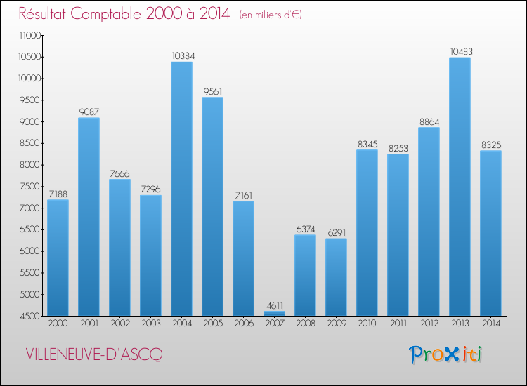 Evolution du résultat comptable pour la commune de VILLENEUVE-D'ASCQ de 2000 à 2014 Evolution du résultat comptable pour VILLENEUVE-D'ASCQ de 2000 à 2014