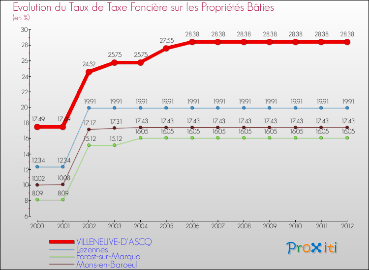 Evolution du taux de la taxe foncière sur le bati pour VILLENEUVE-D'ASCQ et les communes proches de 2000 à 2012 Comparaison des taux de taxe foncière sur le bati pour VILLENEUVE-D'ASCQ et les communes voisines de 2000 à 2012