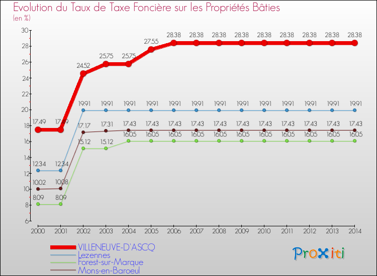 Evolution du taux de la taxe foncière sur le bati pour VILLENEUVE-D'ASCQ et les communes proches de 2000 à 2014 Comparaison des taux de taxe foncière sur le bati pour VILLENEUVE-D'ASCQ et les communes voisines de 2000 à 2014