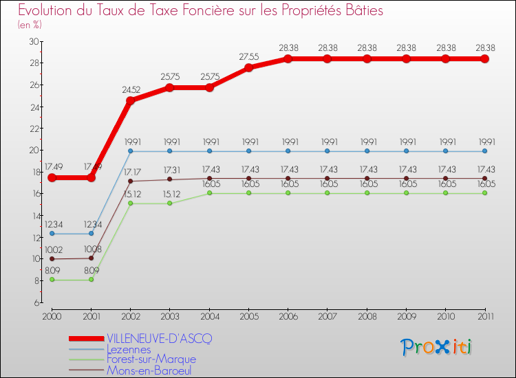 Evolution du taux de la taxe foncière sur le bati pour VILLENEUVE-D'ASCQ et les communes proches Comparaison des taux de taxe foncière sur le bati pour VILLENEUVE-D'ASCQ et les communes voisines