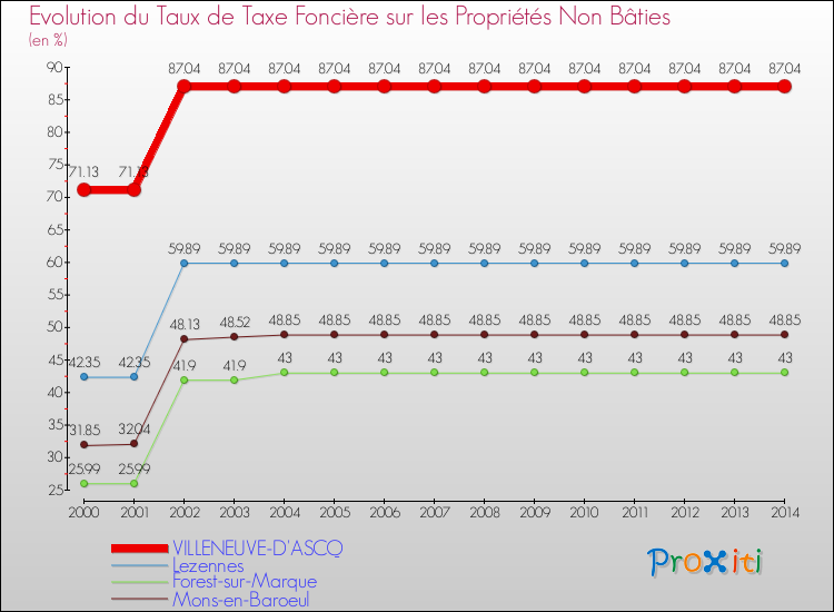 Evolution du taux de la taxe foncière sur les immeubles et terrains non batis pour VILLENEUVE-D'ASCQ et les communes proches de 2000 à 2014 Comparaison des taux de la taxe foncière sur les immeubles et terrains non batis pour VILLENEUVE-D'ASCQ et les communes voisines de 2000 à 2014