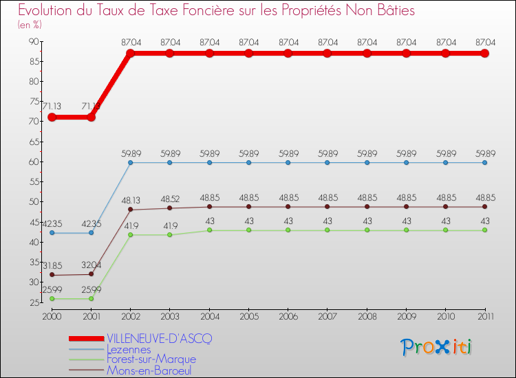 Evolution du taux de la taxe foncière sur les immeubles et terrains non batis pour VILLENEUVE-D'ASCQ et les communes proches Comparaison des taux de la taxe foncière sur les immeubles et terrains non batis pour VILLENEUVE-D'ASCQ et les communes voisines