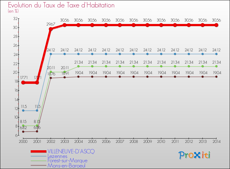 Evolution du taux de la taxe d'habitation pour VILLENEUVE-D'ASCQ et les communes proches de 2000 à 2014 Comparaison des taux de la taxe d'habitation pour VILLENEUVE-D'ASCQ et les communes voisines de 2000 à 2014
