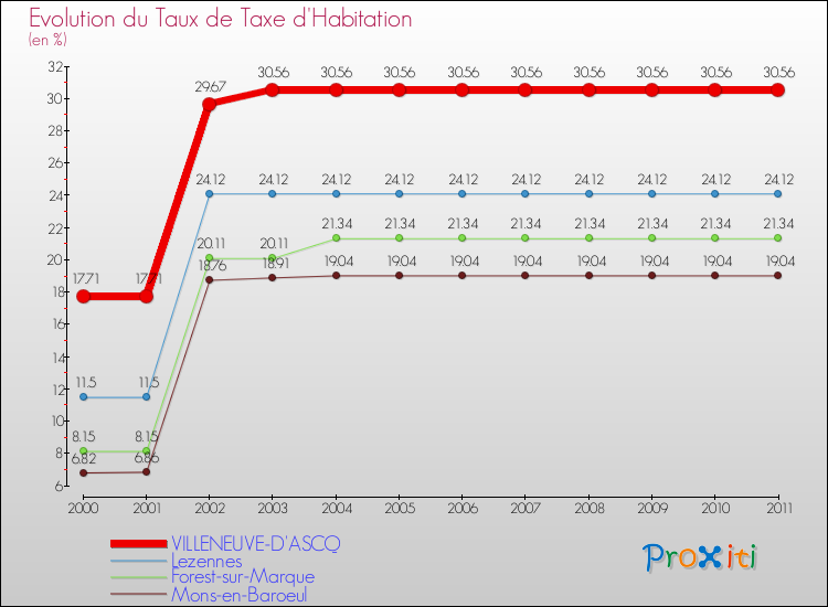 Evolution du taux de la taxe d'habitation pour VILLENEUVE-D'ASCQ et les communes proches Comparaison des taux de la taxe d'habitation pour VILLENEUVE-D'ASCQ et les communes voisines
