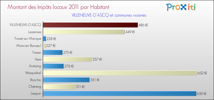 Montant des impôts locaux par Habitant pour VILLENEUVE-D'ASCQ et les communes proches Comparaison des impôts locaux par habitant pour VILLENEUVE-D'ASCQ et les communes voisines