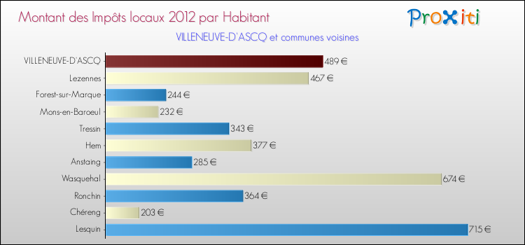Montant des impôts locaux par Habitant pour VILLENEUVE-D'ASCQ et les communes proches Comparaison des impôts locaux par habitant pour VILLENEUVE-D'ASCQ et les communes voisines