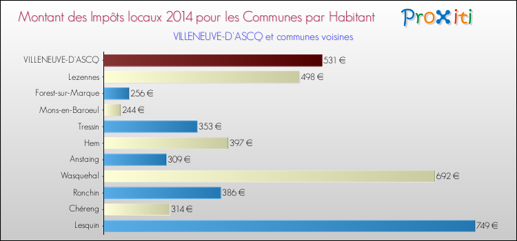 Montant des impôts locaux par Habitant pour VILLENEUVE-D'ASCQ et les communes proches en 2014 Comparaison des impôts locaux par habitant pour VILLENEUVE-D'ASCQ et les communes voisines en 2014