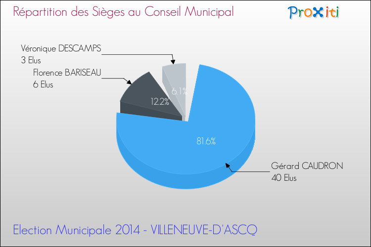 Répartition des élus au conseil municipal entre les listes au 2ème Tour des Elections Municipales 2014 de la commune de VILLENEUVE-D'ASCQ Elections Municipales 2014 - Répartition des élus au conseil municipal entre les listes au 2ème Tour pour la commune de VILLENEUVE-D'ASCQ