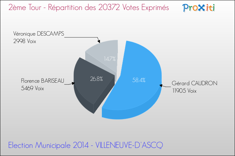 Répartition des votes exprimés au 2ème Tour des Elections Municipales 2014 de la commune de VILLENEUVE-D'ASCQ Elections Municipales 2014 - Répartition des votes exprimés au 2ème Tour pour la commune de VILLENEUVE-D'ASCQ