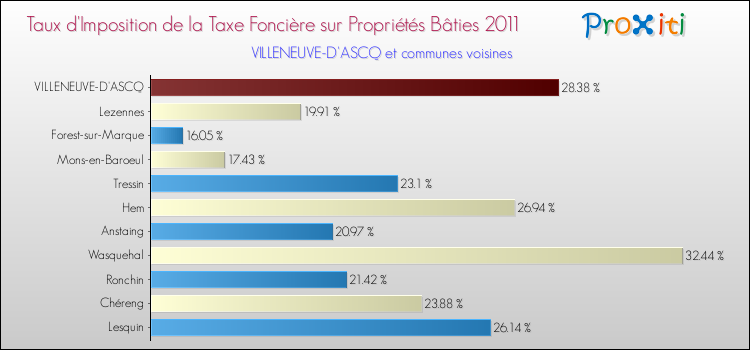 Taux d'imposition de la taxe foncière sur le bati 2011 pour VILLENEUVE-D'ASCQ et les communes proches Comparaison des taux d'imposition de la taxe foncière sur le bati 2011 pour VILLENEUVE-D'ASCQ et les communes voisines