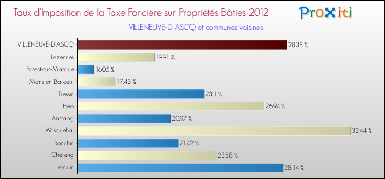 Taux d'imposition de la taxe foncière sur le bati 2012 pour VILLENEUVE-D'ASCQ et les communes proches Comparaison des taux d'imposition de la taxe foncière sur le bati 2012 pour VILLENEUVE-D'ASCQ et les communes voisines