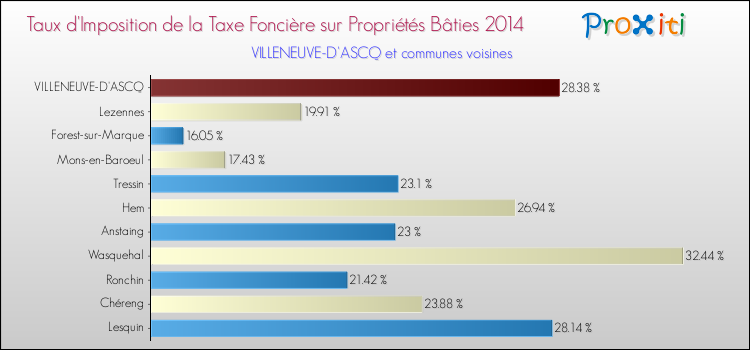 Taux d'imposition de la taxe foncière sur le bati 2014 pour VILLENEUVE-D'ASCQ et les communes proches Comparaison des taux d'imposition de la taxe foncière sur le bati 2014 pour VILLENEUVE-D'ASCQ et les communes voisines