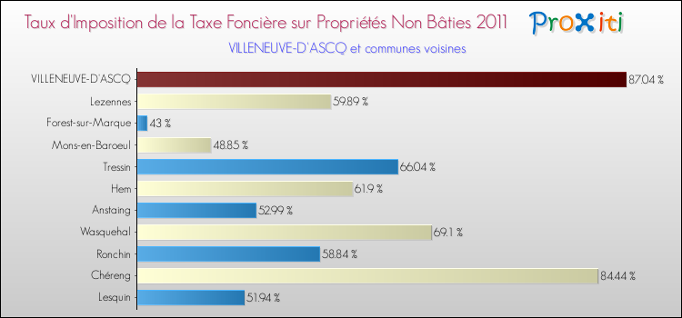 Taux d'imposition de la taxe foncière sur les immeubles et terrains non batis 2011 pour VILLENEUVE-D'ASCQ et les communes proches Comparaison des taux d'imposition de la taxe foncière sur les immeubles et terrains non batis 2011 pour VILLENEUVE-D'ASCQ et les communes voisines