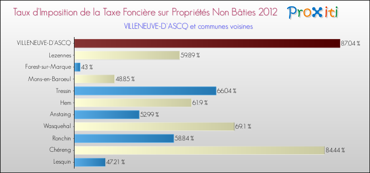 Taux d'imposition de la taxe foncière sur les immeubles et terrains non batis 2012 pour VILLENEUVE-D'ASCQ et les communes proches Comparaison des taux d'imposition de la taxe foncière sur les immeubles et terrains non batis 2012 pour VILLENEUVE-D'ASCQ et les communes voisines
