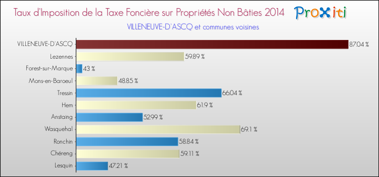 Taux d'imposition de la taxe foncière sur les immeubles et terrains non batis 2014 pour VILLENEUVE-D'ASCQ et les communes proches Comparaison des taux d'imposition de la taxe foncière sur les immeubles et terrains non batis 2014 pour VILLENEUVE-D'ASCQ et les communes voisines