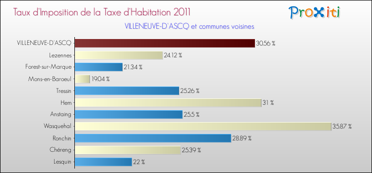 Taux d'imposition de la taxe d'habitation 2011 pour VILLENEUVE-D'ASCQ et les communes proches Comparaison des taux d'imposition de la taxe d'habitation 2011 pour VILLENEUVE-D'ASCQ et les communes voisines