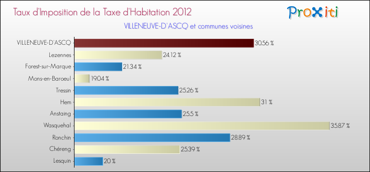 Taux d'imposition de la taxe d'habitation 2012 pour VILLENEUVE-D'ASCQ et les communes proches Comparaison des taux d'imposition de la taxe d'habitation 2012 pour VILLENEUVE-D'ASCQ et les communes voisines