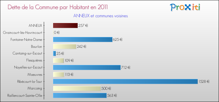 Dette par habitant de la commune en 2011 pour ANNEUX et les communes proches Comparaison de la dette par habitant de la commune en 2011 pour ANNEUX et les communes voisines