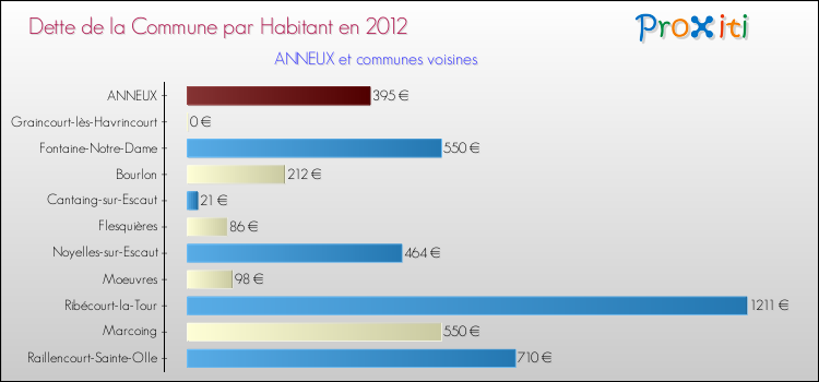 Dette par habitant de la commune en 2012 pour ANNEUX et les communes proches Comparaison de la dette par habitant de la commune en 2012 pour ANNEUX et les communes voisines