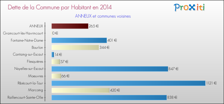 Dette par habitant de la commune en 2014 pour ANNEUX et les communes proches Comparaison de la dette par habitant de la commune en 2014 pour ANNEUX et les communes voisines