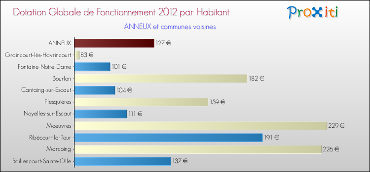 Montant des dotations globales de fonctionnement DGF par Habitant pour ANNEUX et les communes proches Comparaison des des dotations globales de fonctionnement DGF par habitant pour ANNEUX et les communes voisines