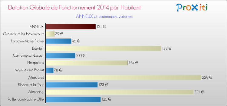 Montant des dotations globales de fonctionnement DGF par Habitant pour ANNEUX et les communes proches en 2014. Comparaison des des dotations globales de fonctionnement DGF par habitant pour ANNEUX et les communes voisines en 2014.