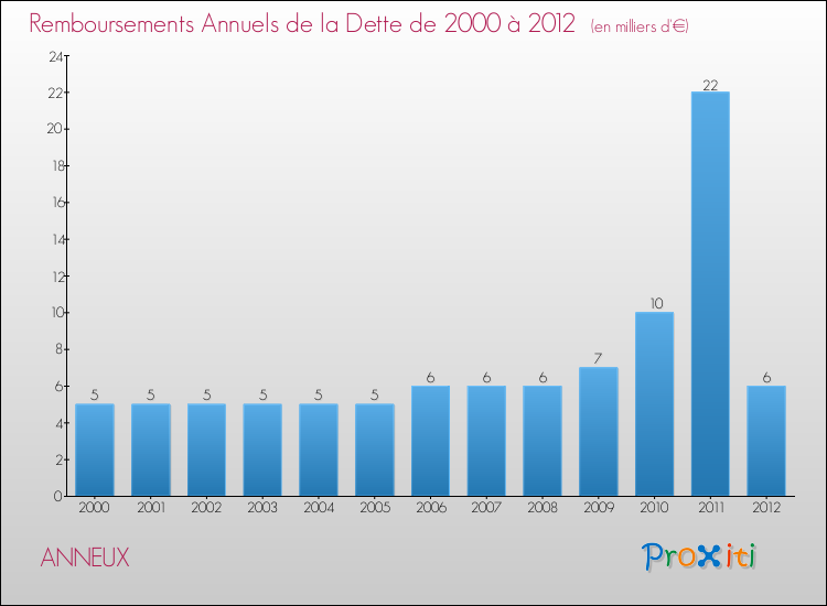 Evolution de l'annuité de la dette pour la commune de ANNEUX de 2000 à 2012 Annuités de la dette pour ANNEUX de 2000 à 2012