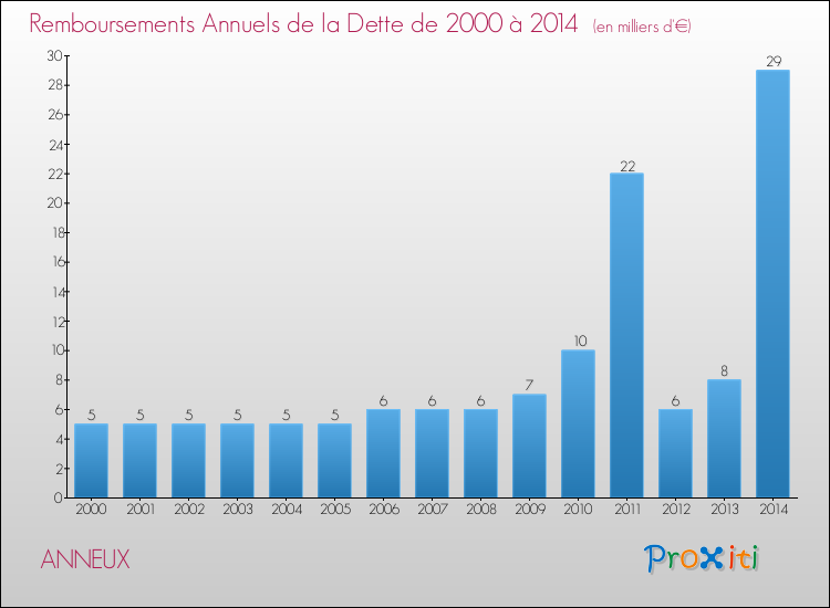 Evolution de l'annuité de la dette pour la commune de ANNEUX de 2000 à 2014 Annuités de la dette pour ANNEUX de 2000 à 2014