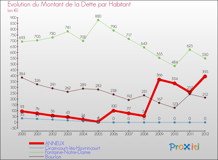 Evolution de la dette par habitant pour la commune de ANNEUX et les communes proches de 2000 à 2012 Comparaison de la dette par habitant pour ANNEUX et les communes voisines de 2000 à 2012