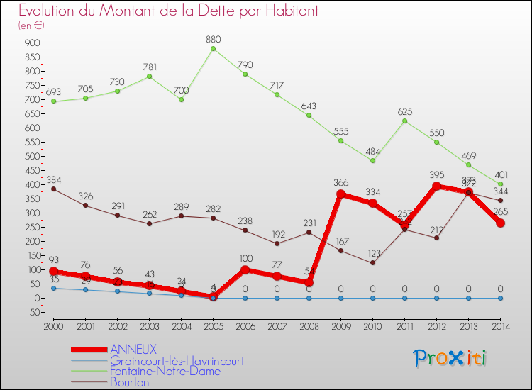Evolution de la dette par habitant pour la commune de ANNEUX et les communes proches de 2000 à 2014 Comparaison de la dette par habitant pour ANNEUX et les communes voisines de 2000 à 2014