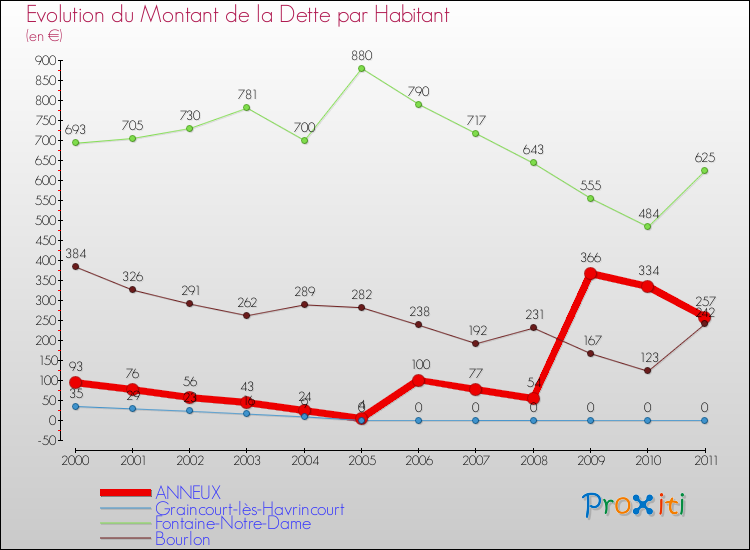 Evolution de la dette par habitant pour la commune de ANNEUX et les communes proches Comparaison de la dette par habitant pour ANNEUX et les communes voisines