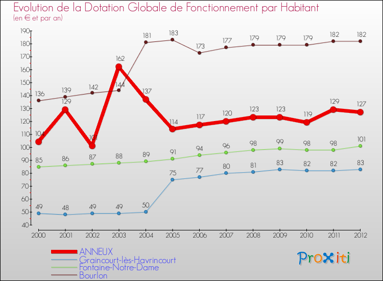 Evolution et montant de la dotation globale de fonctionnement par Habitant pour ANNEUX et les communes proches Comparaison des dotations globales de fonctionnement par habitant pour ANNEUX et les communes voisines