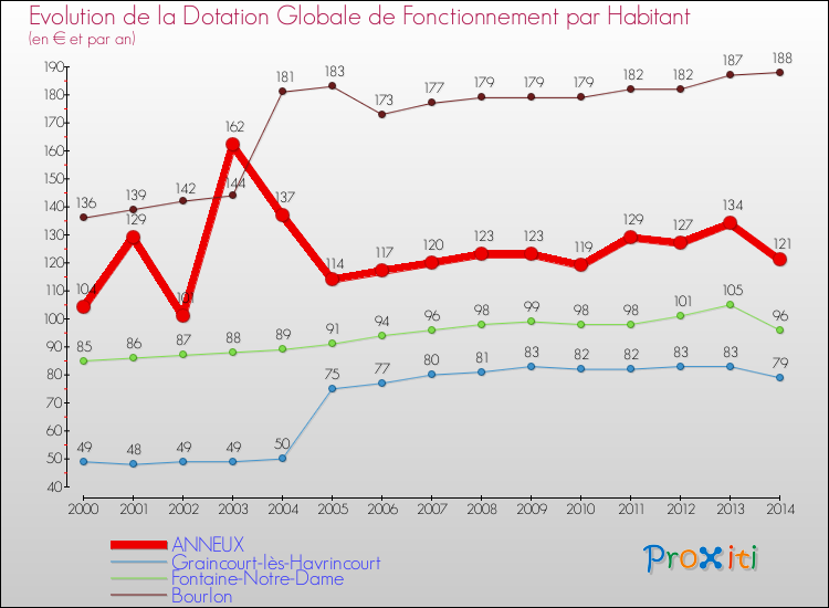 Evolution et montant de la dotation globale de fonctionnement par Habitant pour ANNEUX et les communes proches de 2000 à 2014. Comparaison des dotations globales de fonctionnement par habitant pour ANNEUX et les communes voisines de 2000 à 2014.