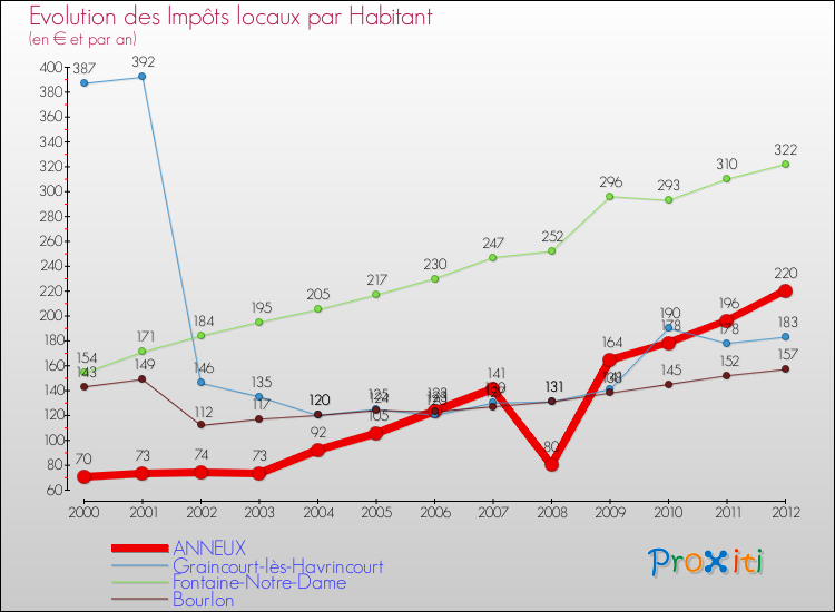 Evolution et montant des impôts locaux par Habitant pour ANNEUX et les communes proches Comparaison des impôts locaux par habitant pour ANNEUX et les communes voisines