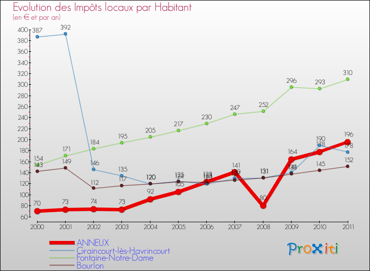 Evolution et montant des impôts locaux par Habitant pour ANNEUX et les communes proches Comparaison des impôts locaux par habitant pour ANNEUX et les communes voisines