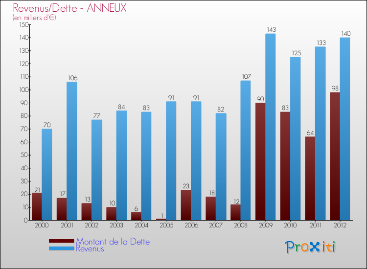 Evolution comparée de la dette et des revenus pour la commune de ANNEUX de 2000 à 2012 Comparaison de la dette et des revenus pour ANNEUX de 2000 à 2012