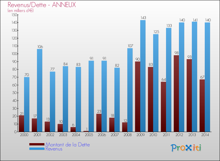 Evolution comparée de la dette et des revenus pour la commune de ANNEUX de 2000 à 2014 Comparaison de la dette et des revenus pour ANNEUX de 2000 à 2014