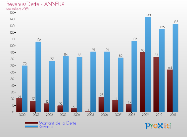 Evolution comparée de la dette et des revenus pour la commune de ANNEUX de 2000 à 2011 Comparaison de la dette et des revenus pour ANNEUX de 2000 à 2011