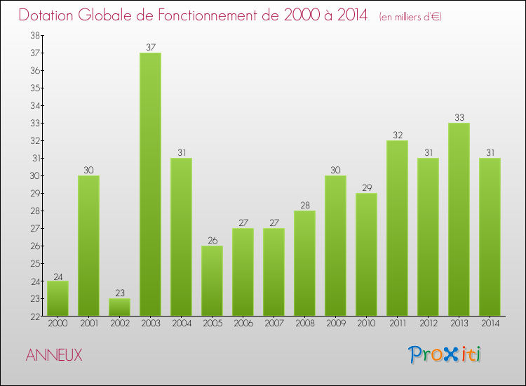 Evolution du montant de la Dotation Globale de Fonctionnement pour la commune de ANNEUX de 2000 à 2014 Evolution du montant de la Dotation Globale de Fonctionnement pour ANNEUX de 2000 à 2014