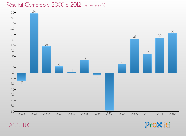 Evolution du résultat comptable pour la commune de ANNEUX de 2000 à 2012 Evolution du résultat comptable pour ANNEUX de 2000 à 2012