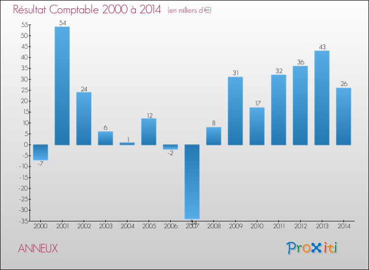 Evolution du résultat comptable pour la commune de ANNEUX de 2000 à 2014 Evolution du résultat comptable pour ANNEUX de 2000 à 2014