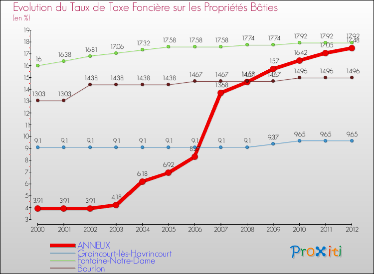Evolution du taux de la taxe foncière sur le bati pour ANNEUX et les communes proches de 2000 à 2012 Comparaison des taux de taxe foncière sur le bati pour ANNEUX et les communes voisines de 2000 à 2012