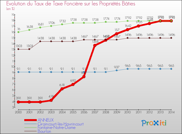 Evolution du taux de la taxe foncière sur le bati pour ANNEUX et les communes proches de 2000 à 2014 Comparaison des taux de taxe foncière sur le bati pour ANNEUX et les communes voisines de 2000 à 2014