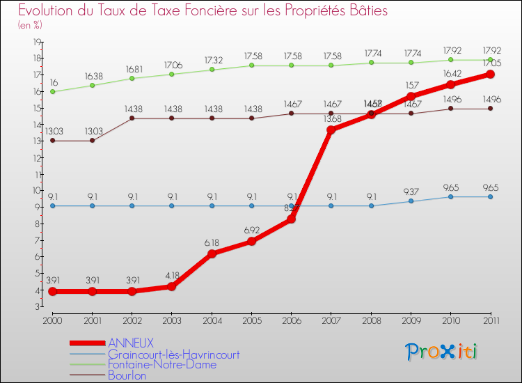 Evolution du taux de la taxe foncière sur le bati pour ANNEUX et les communes proches Comparaison des taux de taxe foncière sur le bati pour ANNEUX et les communes voisines