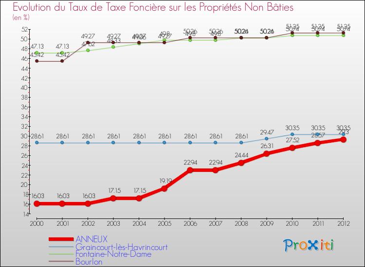 Evolution du taux de la taxe foncière sur les immeubles et terrains non batis pour ANNEUX et les communes proches de 2000 à 2012 Comparaison des taux de la taxe foncière sur les immeubles et terrains non batis pour ANNEUX et les communes voisines de 2000 à 2012