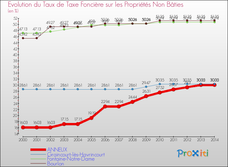 Evolution du taux de la taxe foncière sur les immeubles et terrains non batis pour ANNEUX et les communes proches de 2000 à 2014 Comparaison des taux de la taxe foncière sur les immeubles et terrains non batis pour ANNEUX et les communes voisines de 2000 à 2014