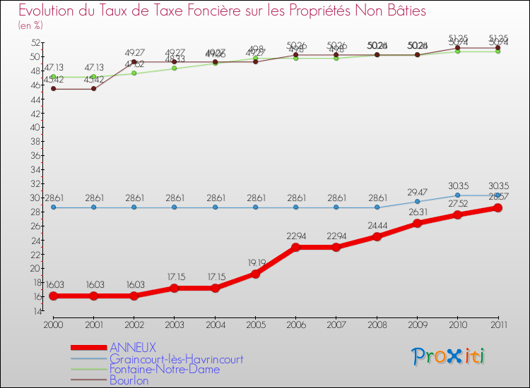 Evolution du taux de la taxe foncière sur les immeubles et terrains non batis pour ANNEUX et les communes proches Comparaison des taux de la taxe foncière sur les immeubles et terrains non batis pour ANNEUX et les communes voisines