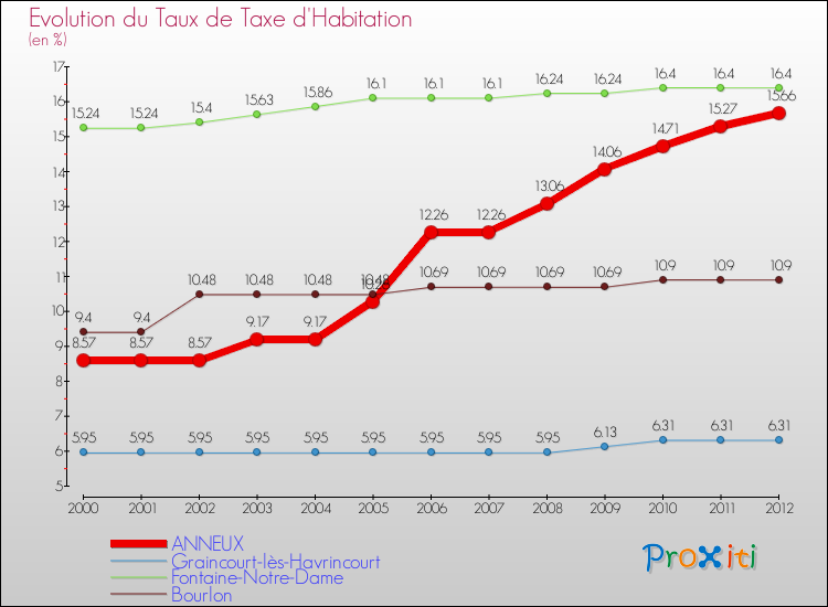 Evolution du taux de la taxe d'habitation pour ANNEUX et les communes proches Comparaison des taux de la taxe d'habitation pour ANNEUX et les communes voisines