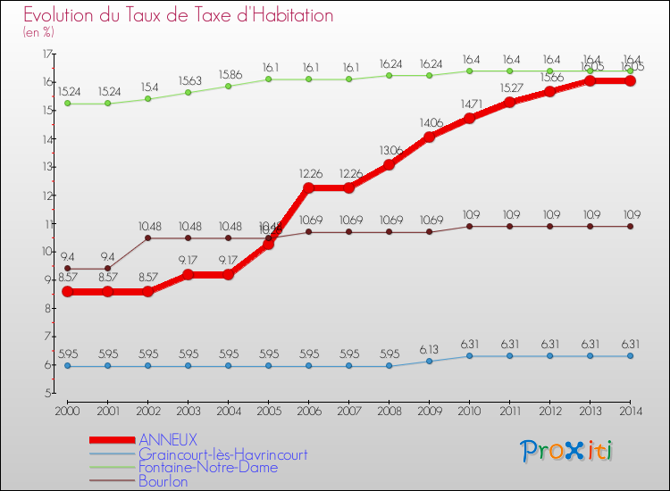Evolution du taux de la taxe d'habitation pour ANNEUX et les communes proches de 2000 à 2014 Comparaison des taux de la taxe d'habitation pour ANNEUX et les communes voisines de 2000 à 2014